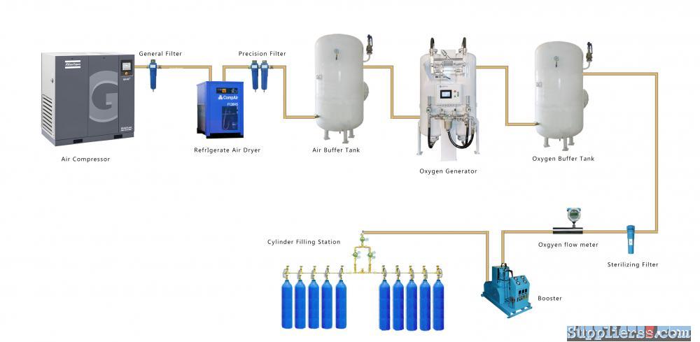PSA Oxygen Gas Generator for Cylinder Filling Station